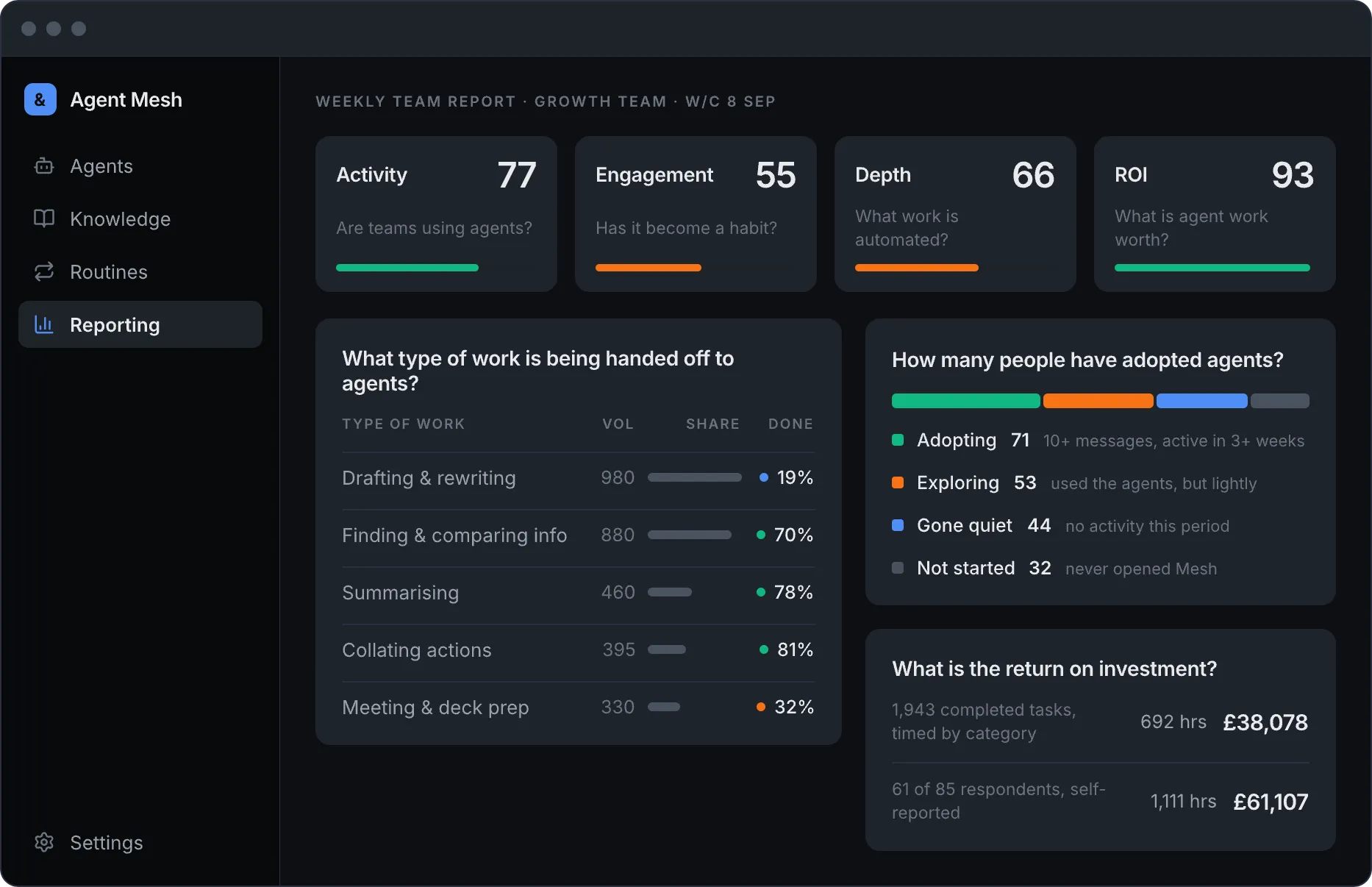 The Agent Mesh weekly team report, scoring activity, engagement, depth and ROI